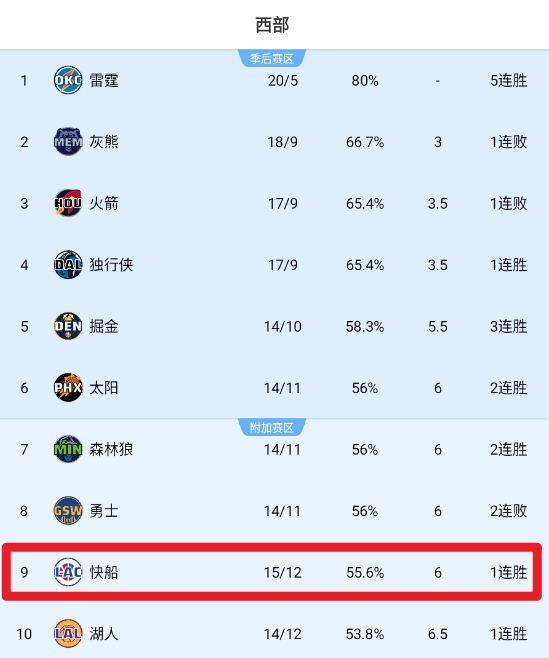能赢几场？快船未来5场：三连客两战独行侠 还将对阵灰熊勇士鹈鹕